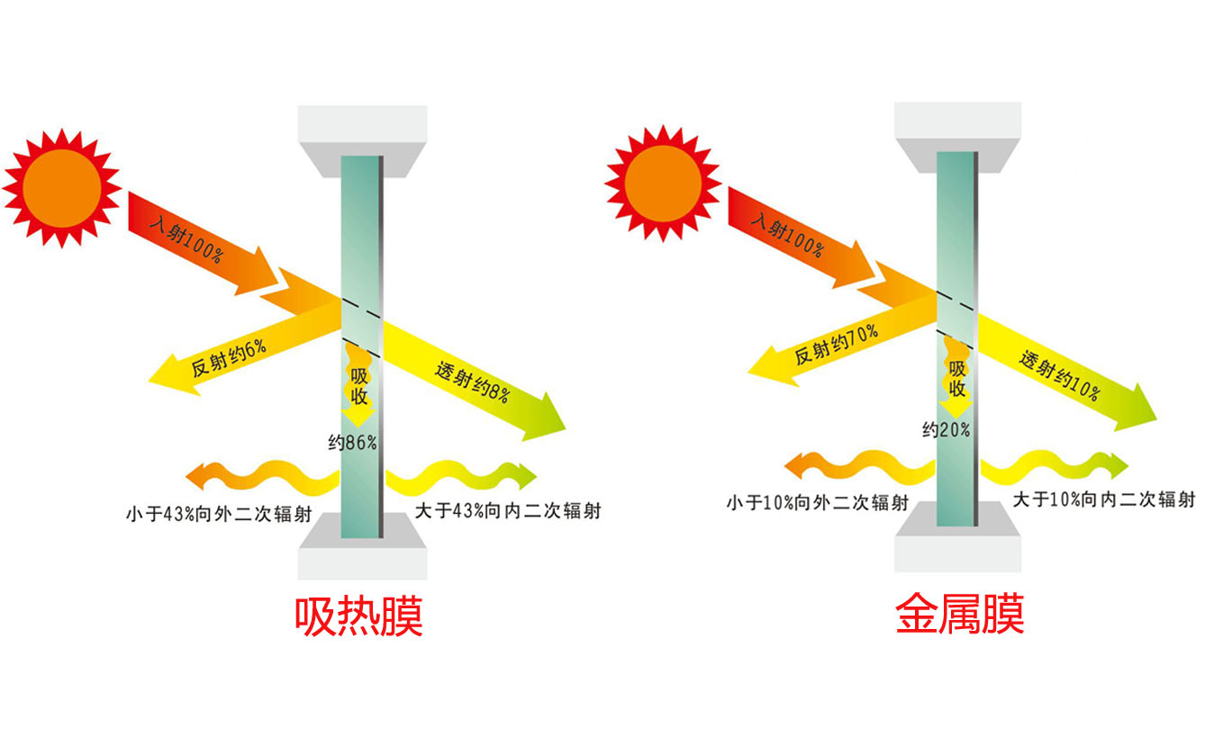 汽車隔熱膜的工作原理 汽車隔熱膜的工作原理
